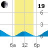 Queenstown tide chart for Tuesday, December 19, 2023