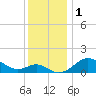 Queenstown tide chart for Friday, December 1, 2023