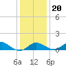 Queenstown tide chart for Wednesday, December 20, 2023