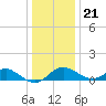 Queenstown tide chart for Thursday, December 21, 2023