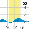 Queenstown tide chart for Friday, December 22, 2023