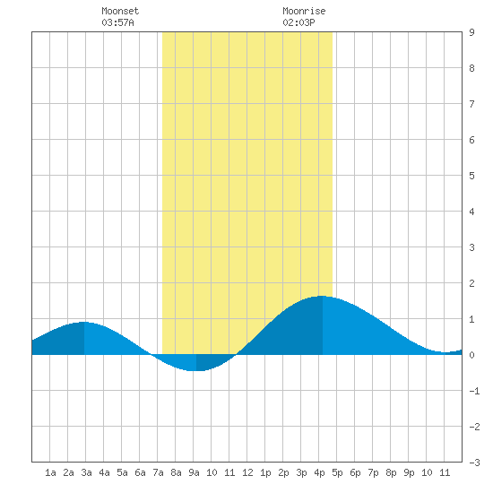 Queenstown tide chart for Saturday, December 23, 2023