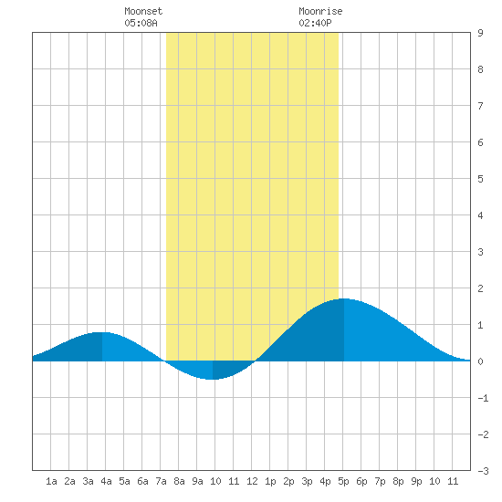 Queenstown tide chart for Sunday, December 24, 2023