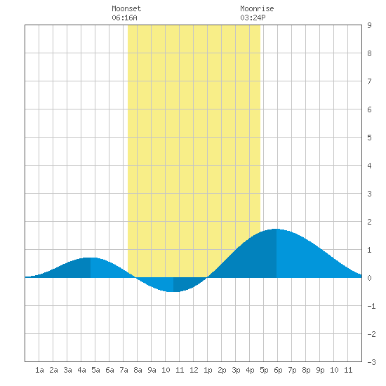 Queenstown tide chart for Monday, December 25, 2023