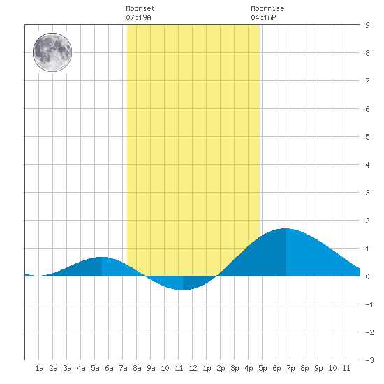 Queenstown tide chart for Tuesday, December 26, 2023