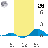 Queenstown tide chart for Tuesday, December 26, 2023