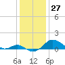 Queenstown tide chart for Wednesday, December 27, 2023