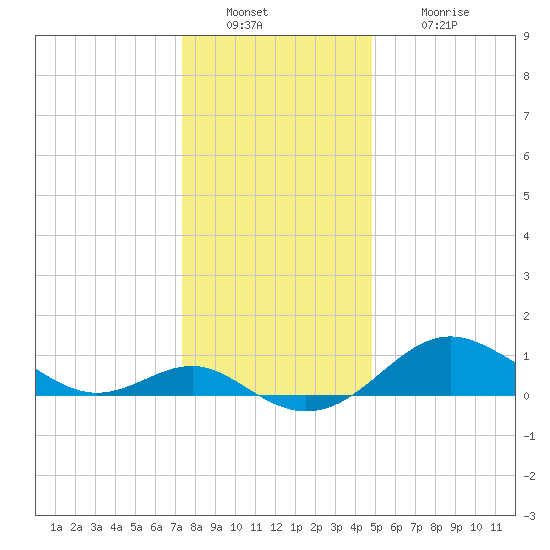 Queenstown tide chart for Friday, December 29, 2023