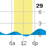 Queenstown tide chart for Friday, December 29, 2023