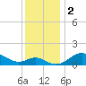 Queenstown tide chart for Saturday, December 2, 2023