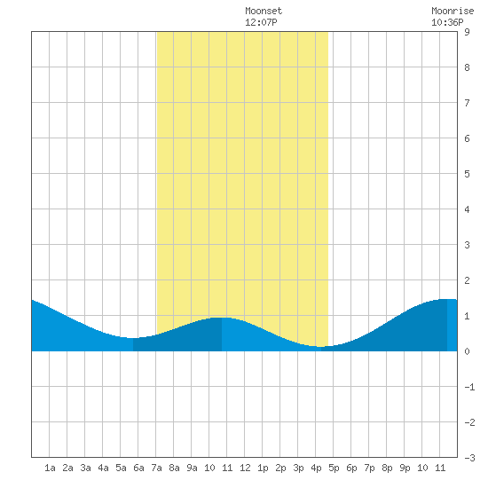 Queenstown tide chart for Sunday, December 3, 2023