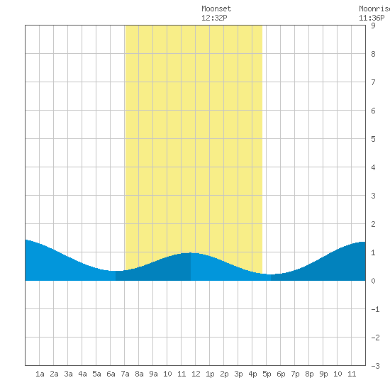 Queenstown tide chart for Monday, December 4, 2023