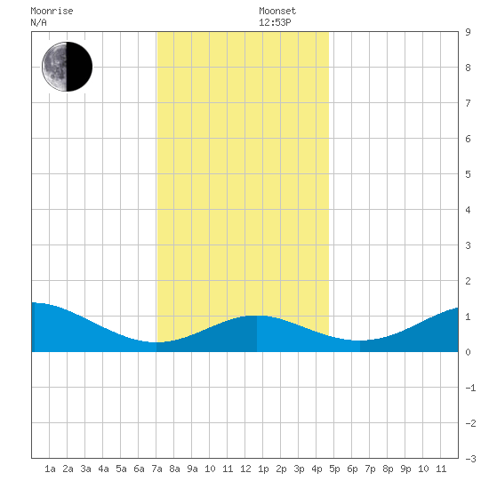 Queenstown tide chart for Tuesday, December 5, 2023