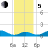 Queenstown tide chart for Tuesday, December 5, 2023