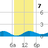 Queenstown tide chart for Thursday, December 7, 2023