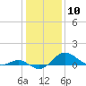 Queenstown tide chart for Wednesday, January 10, 2024