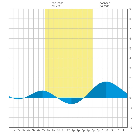 Queenstown tide chart for Friday, January 12, 2024