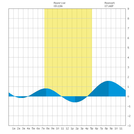Queenstown tide chart for Saturday, January 13, 2024