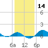 Queenstown tide chart for Sunday, January 14, 2024