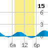 Queenstown tide chart for Monday, January 15, 2024