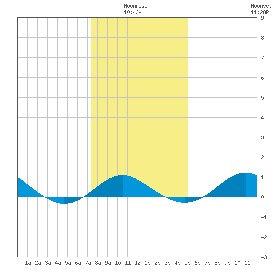 Queenstown tide chart for Tuesday, January 16, 2024