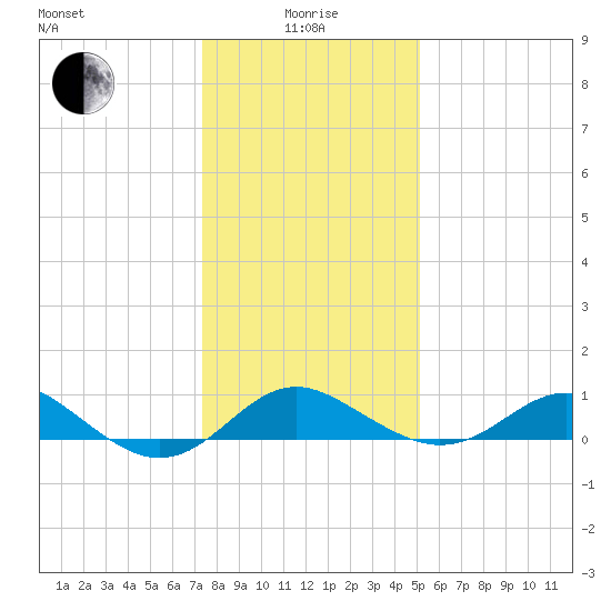 Queenstown tide chart for Wednesday, January 17, 2024
