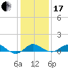 Queenstown tide chart for Wednesday, January 17, 2024