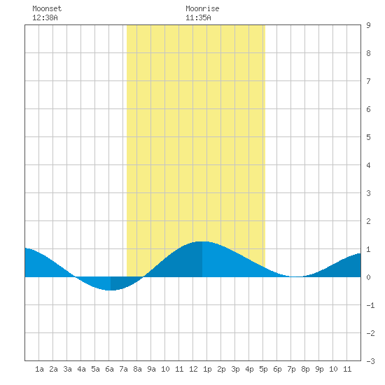 Queenstown tide chart for Thursday, January 18, 2024