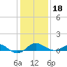 Queenstown tide chart for Thursday, January 18, 2024