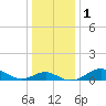 Queenstown tide chart for Monday, January 1, 2024