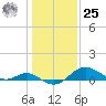 Queenstown tide chart for Thursday, January 25, 2024