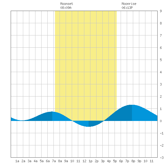 Queenstown tide chart for Friday, January 26, 2024