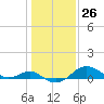 Queenstown tide chart for Friday, January 26, 2024
