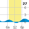 Queenstown tide chart for Saturday, January 27, 2024
