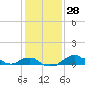 Queenstown tide chart for Sunday, January 28, 2024