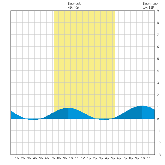 Queenstown tide chart for Tuesday, January 30, 2024