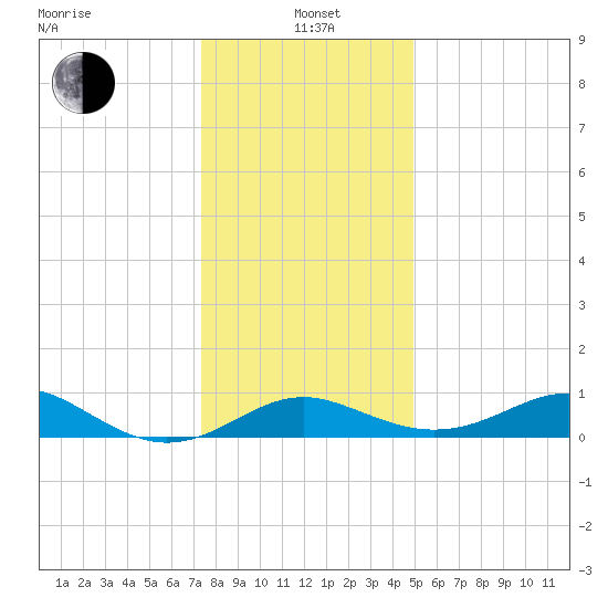 Queenstown tide chart for Wednesday, January 3, 2024