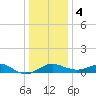 Queenstown tide chart for Thursday, January 4, 2024