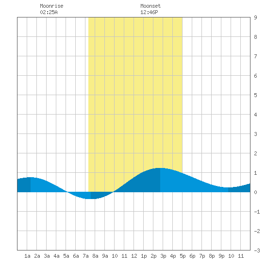 Queenstown tide chart for Saturday, January 6, 2024