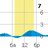Queenstown tide chart for Sunday, January 7, 2024