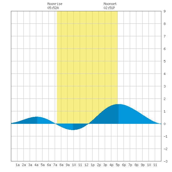 Queenstown tide chart for Tuesday, January 9, 2024