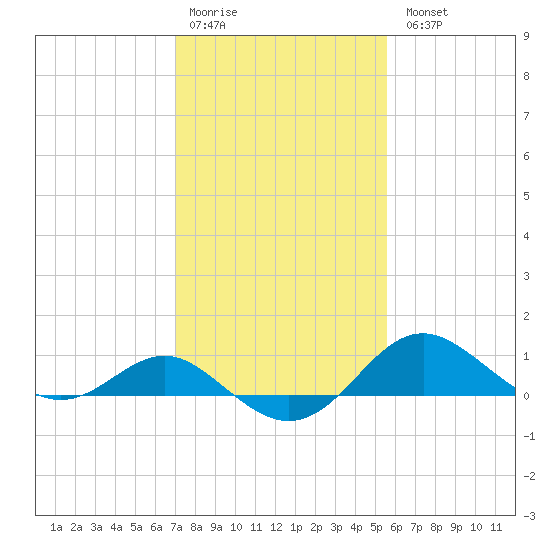 Queenstown tide chart for Saturday, February 10, 2024