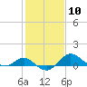 Queenstown tide chart for Saturday, February 10, 2024