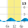 Queenstown tide chart for Tuesday, February 13, 2024