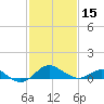 Queenstown tide chart for Thursday, February 15, 2024
