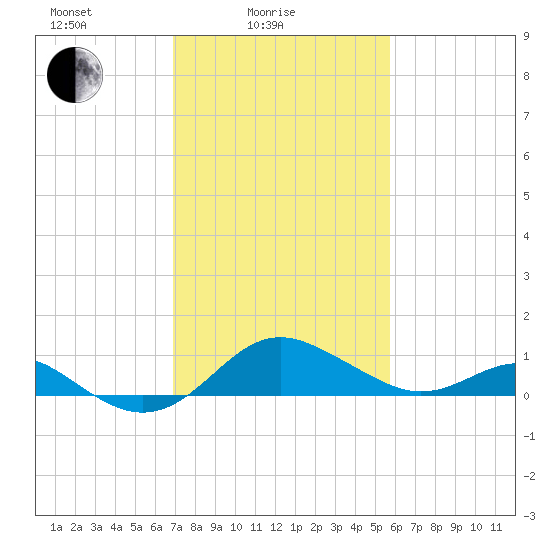 Queenstown tide chart for Friday, February 16, 2024