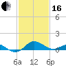 Queenstown tide chart for Friday, February 16, 2024
