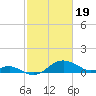 Queenstown tide chart for Monday, February 19, 2024