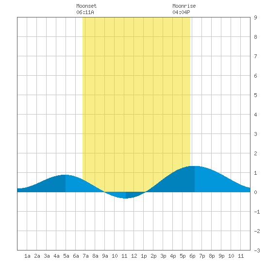 Queenstown tide chart for Thursday, February 22, 2024