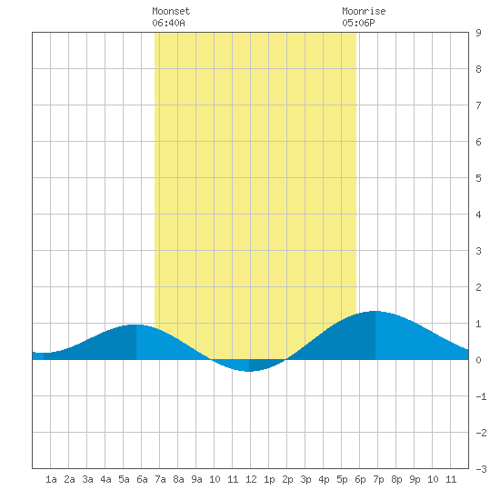 Queenstown tide chart for Friday, February 23, 2024